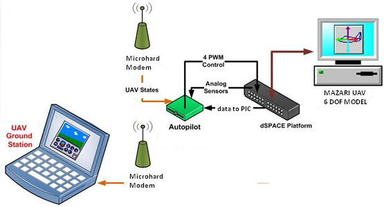 Hardware in the Loop Simulation (HILS) Model